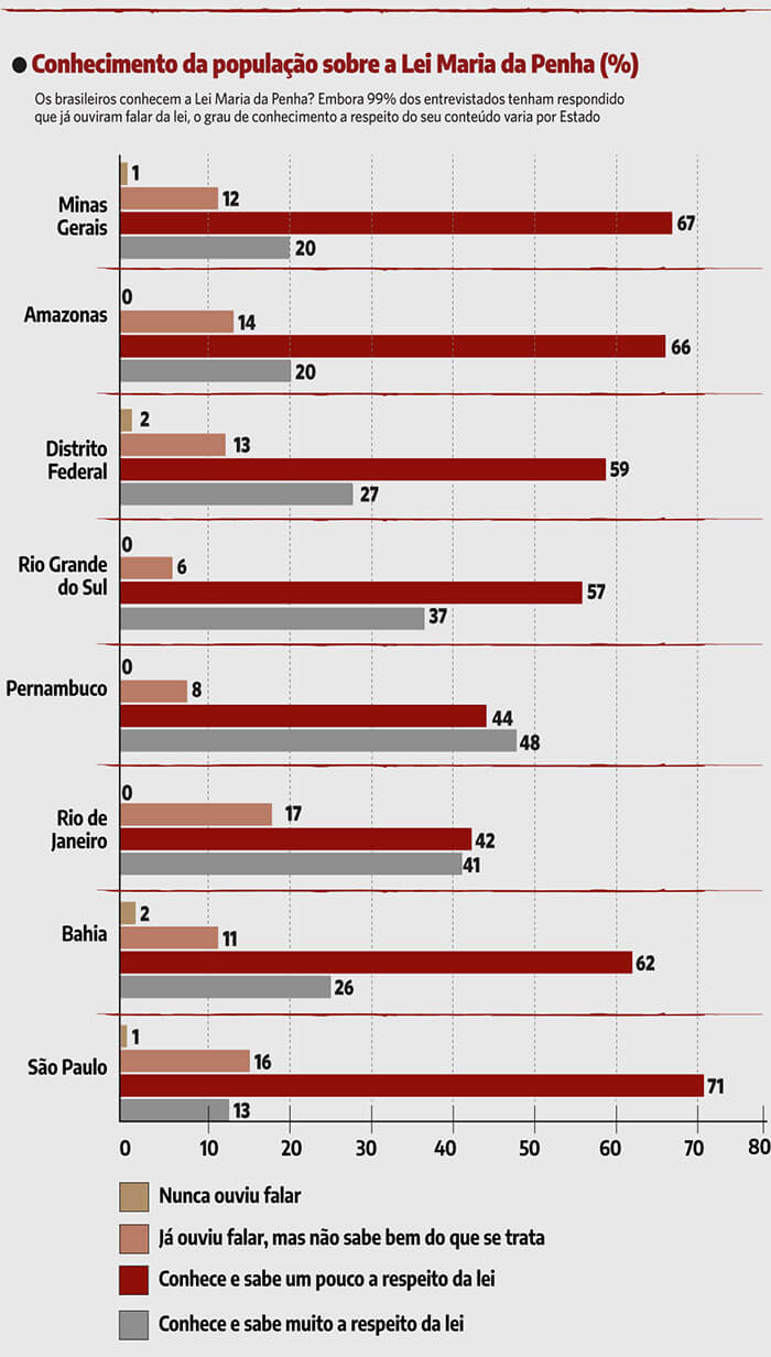 Conhecimento da população sobre a Lei Maria da Penha (%)
