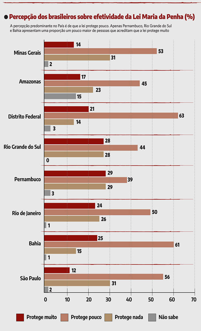 Percepção dos brasileiros sobre efetividade da Lei Maria da Penha (%)