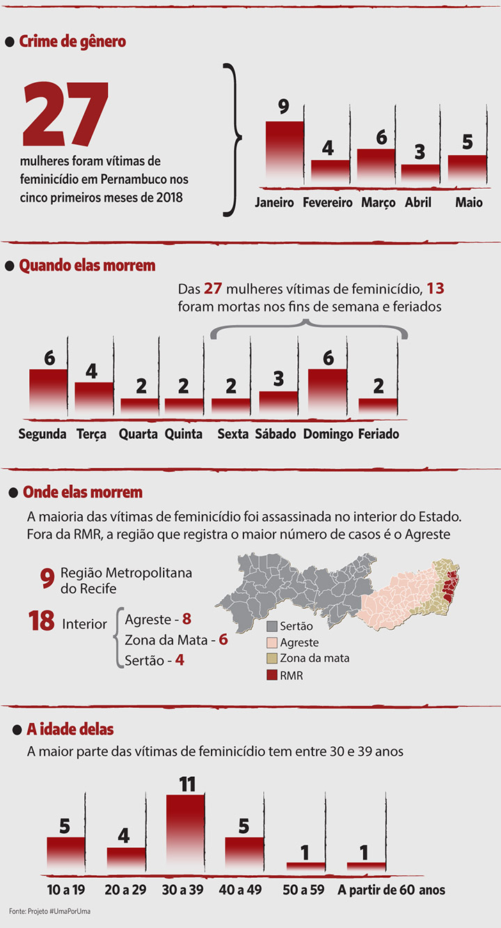 Crime de gÃªnero: 27 mulheres foram vÃ­timas de feminicÃ­dio em Pernambuco nos cincos primeiros meses de 2018